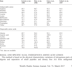 Ileal Digestibility Of Some Amino Acids Mg Kg Of Dmi
