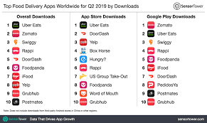 Top Food Delivery Apps Worldwide For Q2 2019 By Downloads