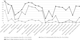 Some of the most common symptoms of grief are presented below call a doctor right away if you experience thoughts of suicide, feelings of detachment for more than two weeks, you experience a sudden change in behavior, or believe you are suffering from depression. Symptoms Of Prolonged Grief Posttraumatic Stress And Depression In Recently Bereaved People Symptom Profiles Predictive Value And Cognitive Behavioural Correlates Springerlink