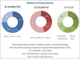 Genetic engineering (recombinant dna technology). Insect Pest Control Market Analysis Industry Outlook Marketsandmarkets