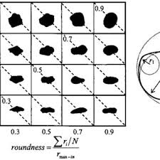 Particle Shape Determination Sphericity S And Roundness R