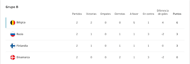 Jun 22, 2021 · 22 de junio de 2021 actualizado a las 21:44 h. Eurocopa 2020 Tabla De Grupos Posiciones Y Clasificacion Tras La Jornada 2 Futbol Total