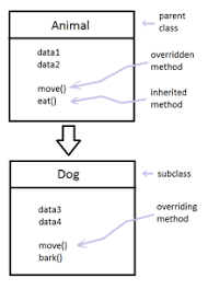 This might mislead to think that there is a relation between these two different concepts: Inheritance Object Oriented Programming Wikipedia
