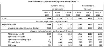 6/2009, se acordă astfel încât orice pensionar care cine poate primi această indemnizație socială? Stiri Pensii Private Totul Despre Pensii Private Piata Pensiilor Private Din Romania Pensiileprivate Ro Stiri Pensii Private Totul Despre Pensii Private Piata Pensiilor Private Din Romania Pensiileprivate Ro