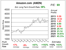 Jul 30, 2021 · amazon share price outlook. How Amazon Stock Might Reach 10 000 A Share By 2024 School Of Hard Stocks