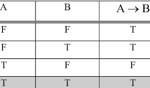 2 Truth Table Of Logical Implication Download Table