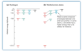 4S-Orbital Can Have Only Two Elecrrons Whereas 3D Can Have 10 Electron