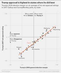 Trumps Popularity Has Dipped Most In Red States