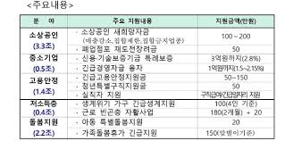 이인철 / 참조은경제연구소장* 아래 텍스트는 실제 방송 내용과 차이가 있을 수 있으니 보다 정확한 내용은 방송으로 확인하시기 바랍니다.앵커4차 추경안이. 2ì°¨ê¸´ê¸‰ìž¬ë‚œì§€ì›ê¸ˆì§€ê¸‰ 1588 0700 ì „ë¶ì½œì„¼í„°