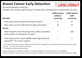 Breast cancer is the most common type of cancer in women in the united states, accounting for 1 of every 3 cancers diagnosed. Breast Cancer Screening Statistics Are Totally Misunderstood Time