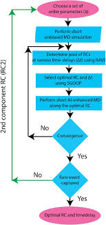 Confronting Pitfalls Of Ai Augmented Molecular Dynamics Using Statistical Physics Biorxiv