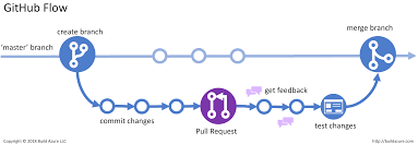 Create a branch right from the. Introduction To Git Version Control Workflow Build5nines