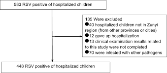 And like a cold, it is very common and very contagious. Incidence And Of Rsv Infection In Hospitalized Children Rmhp