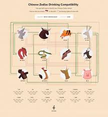 Chinese New Year Sign Drink Compatibility Chart Visual Ly