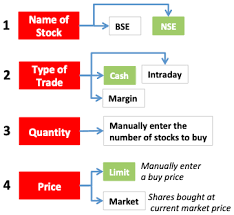 Investing in stocks is an excellent way to grow wealth. How To Invest In Share Market Stocks An Absolute Guide To Invest Online Getmoneyrich