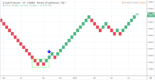 How To Trade Renko Charts Vs Candlesticks