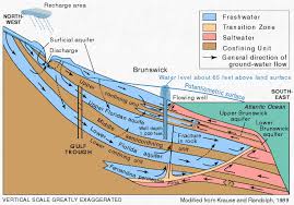 Eventually if this happens pollutants reach the base aquifer and then all the water is contaminated. Groundwater Althealai