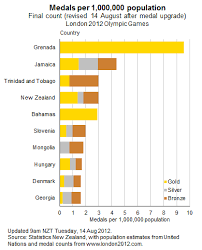 London 2012 Olympic Games Medal Strike Rate Final Count