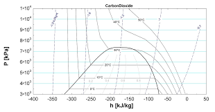 Carbon Dioxide Pressure Enthalpy Diagram Get Rid Of Wiring