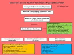 Functional Organizational Chart Finance Administration