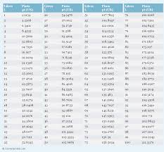 litres to pints conversion chart for volume measurement