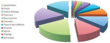 Check spelling or type a new query. Secteurs D Activites