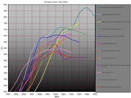 Lets Make A Collection Of Dyno Charts From Various Turbo