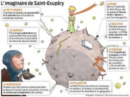 Ce livre raconte l'histoire d'un petit garçon (le petit prince) qui quitte sa petite planète pour voyager vers d'autres planètes et qui va finalement arriver sur la terre et rencontrer le. 12 Le Petit Prince Ideas The Little Prince Teaching French French Class