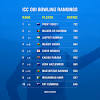 Enjoy here reliance international cricket council icc odi test t20 twenty 20 one day team bowler batsman men women icc ranking 2019 for mens & womens updated. Https Encrypted Tbn0 Gstatic Com Images Q Tbn And9gcqlv L41pum1bnvfz5pekbpry72ljxd1y7d5wczlsvgun6llr5p Usqp Cau