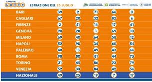 Previsioni, analisi e statistiche, metodi. Estrazione Lotto 25 Luglio 2020 Con 10 E Lotto E Simbolotto B Lab Live