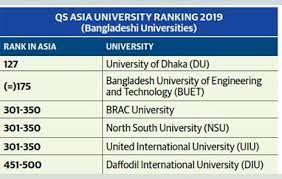 Qs university rankings by location. Anatomy Of Qs And The Asia University Rankings Dhaka Tribune
