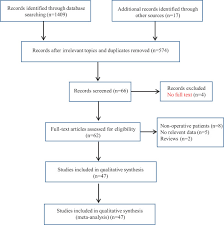The gamaleya research institute of epidemiology. Factors Affecting The Mortality Of Patients With Covid 19 Undergoing Surgery And The Safety Of Medical Staff A Systematic Review And Meta Analysis Eclinicalmedicine