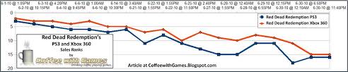 Ps3 Vs Xbox 360 Red Dead Redemptions June Sales Ranks Per