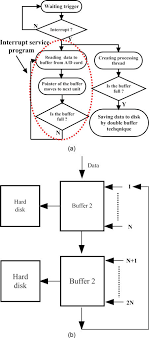 Software Flowchart For Multi Threading Technique And