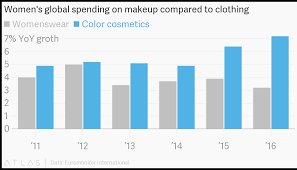Womens Global Spending On Makeup Compared To Clothing