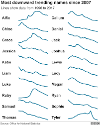 We&aposre kicking off our new in name only feature this week by helping reader nicole with a very timely dilemma—finding a boy&aposs name just before she&aposs due. Baby Names Hunter And Aurora Join Top 100 Bbc News