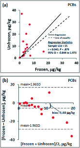 Glass bathroom basins offer the perfect combination of style and practicality for your bathroom. To Freeze Or Not To Freeze The Impact Of Subzero Temperature On Quantifying Organic Contaminants In Ocean Sediments Environmental Science Processes Impacts Rsc Publishing Doi 10 1039 C9em00288j