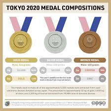 Updated tally of olympic gold, silver, bronze medals so far for united olympics track and field results: What Are The Tokyo 2020 Olympic Medals Made Of Compound Interest