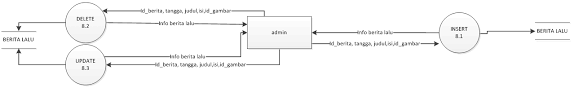 Data flow diagrams an introduction to level 0 and level 1 dfd's. 2