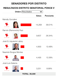 Posiciones claves y cambios de liderazgo están en juego. Primarias 2020 Resultados El Foro De Puerto Rico Facebook
