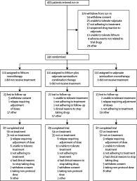 Remember that medication for bipolar disorder must be taken. Lithium Plus Valproate Combination Therapy Versus Monotherapy For Relapse Prevention In Bipolar I Disorder Balance A Randomised Open Label Trial The Lancet