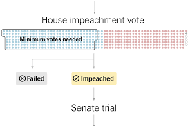 Constitutions articles of impeachment vesting the power to impeach in the house of representatives, while imbuing the senate with the. What Is The Impeachment Process A Step By Step Guide The New York Times