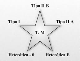 Resultado de imagen de La TeoriaÂ´Ã§ia de cuerdas