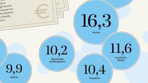 Manager magazin then make a prediction on how the assets price will move, saying: Vermogen In Deutschland Bin Ich Reich Geld Sz De
