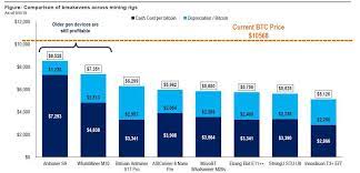 Why does bitcoin needs so much energy? How Much Does Mining A Bitcoin Cost Comparison Of The Main Asics