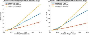 In 2017, it rose to almost $20,000 only to crash back down to just over $3,000 the following year. Safe Haven Or Risky Hazard Bitcoin During The Covid 19 Bear Market Sciencedirect