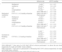 Vetivex fluid is now ready to be administered intravenously to the patient. Table 1 From Influence Of Infusion Flow Rates On Central Venous Pressure Measurements Through Multi Lumen Central Venous Catheters In Intensive Care Semantic Scholar