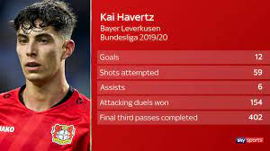 Bayer leverkusen coach peter bosz said that the £62million german has been playing. Kai Havertz Is The Hype Around The 90m Rated Bayer Leverkusen Forward Justified Football News Sky Sports