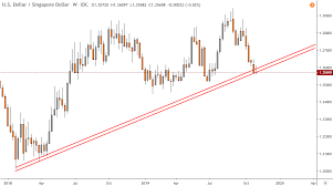 Us Dollar Forecast Usd Sgd Uptrend At Risk As Idr Eyes Breakout