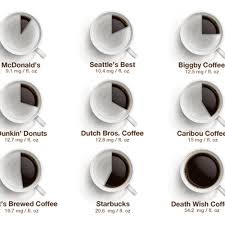 Death wish customers have taken to the company's amazon listing to post hilarious reviews of the product. Death Wish Coffee Caffeine Chart Canada
